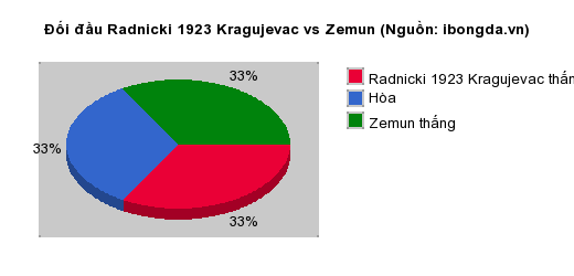 Thống kê đối đầu Radnicki 1923 Kragujevac vs Zemun