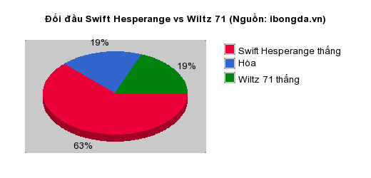 Thống kê đối đầu Swift Hesperange vs Wiltz 71