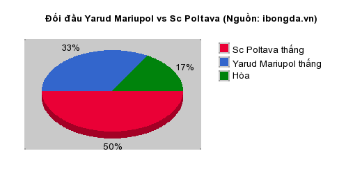 Thống kê đối đầu Yarud Mariupol vs Sc Poltava