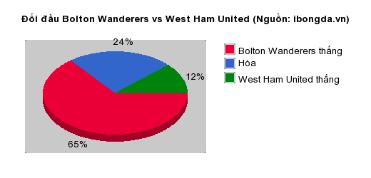 Thống k&ecirc; đối đầu Bolton Wanderers vs West Ham United