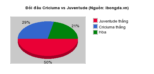 Thống kê đối đầu Criciuma vs Juventude
