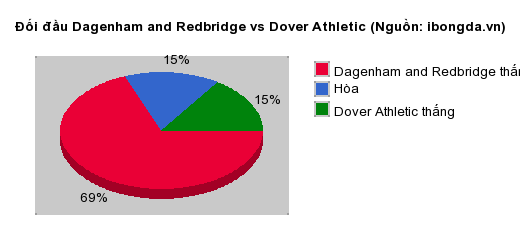 Thống kê đối đầu Dagenham and Redbridge vs Dover Athletic
