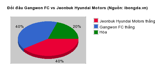 Thống kê đối đầu Gangwon FC vs Jeonbuk Hyundai Motors