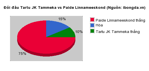 Thống kê đối đầu Tartu JK Tammeka vs Paide Linnameeskond