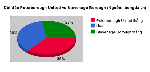 Thống kê đối đầu Peterborough United vs Stevenage Borough