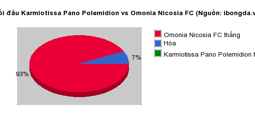 Thống kê đối đầu Karmiotissa Pano Polemidion vs Omonia Nicosia FC