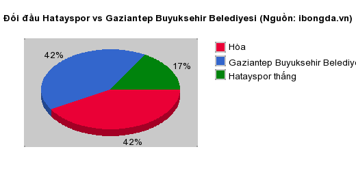 Thống kê đối đầu Hatayspor vs Gaziantep Buyuksehir Belediyesi