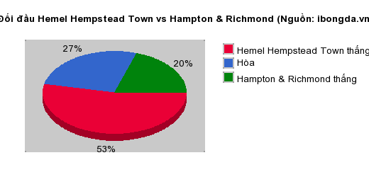 Thống kê đối đầu Hemel Hempstead Town vs Hampton & Richmond