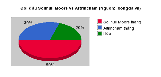 Thống kê đối đầu Solihull Moors vs Altrincham