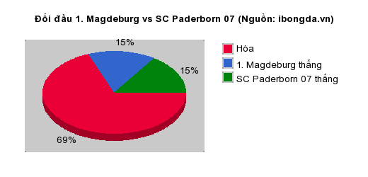 Thống kê đối đầu 1. Magdeburg vs SC Paderborn 07