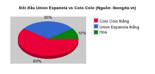 Thống kê đối đầu Union Espanola vs Colo Colo