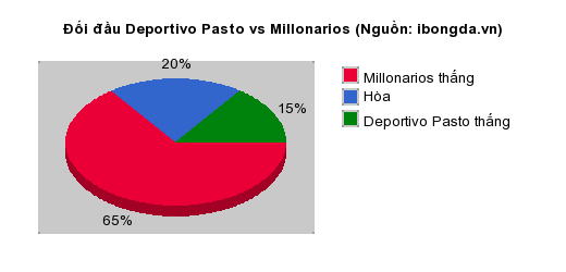 Thống kê đối đầu Deportivo Pasto vs Millonarios