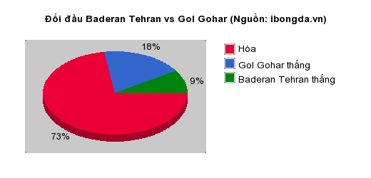 Thống kê đối đầu Baderan Tehran vs Gol Gohar
