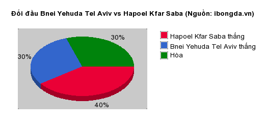 Thống kê đối đầu Bnei Yehuda Tel Aviv vs Hapoel Kfar Saba
