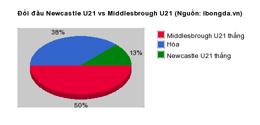 Thống kê đối đầu Ipswich U21 vs Fulham U21