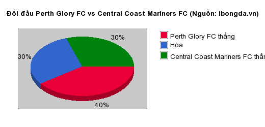 Thống kê đối đầu Perth Glory FC vs Central Coast Mariners FC