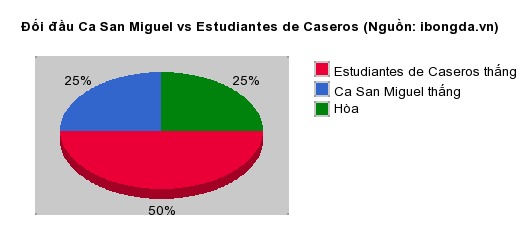 Thống kê đối đầu Ca San Miguel vs Estudiantes de Caseros