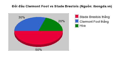 Thống kê đối đầu Clermont Foot vs Stade Brestois