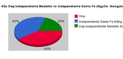 Thống kê đối đầu Dep.Independiente Medellin vs Independiente Santa Fe