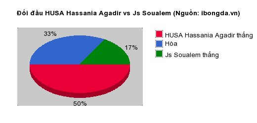 Thống kê đối đầu HUSA Hassania Agadir vs Js Soualem