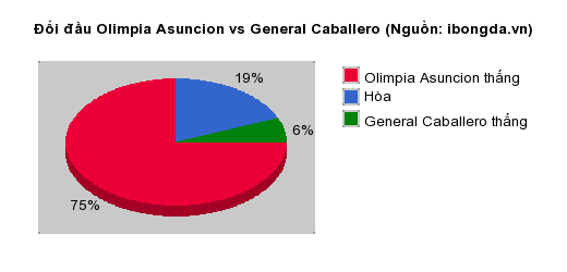 Thống kê đối đầu Olimpia Asuncion vs General Caballero