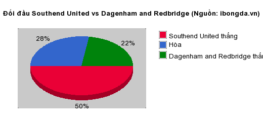 Thống kê đối đầu Southend United vs Dagenham and Redbridge