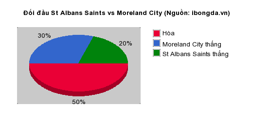 Thống kê đối đầu St Albans Saints vs Moreland City