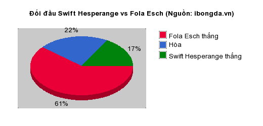 Thống kê đối đầu Swift Hesperange vs Fola Esch