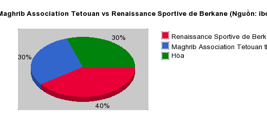 Thống kê đối đầu Maghrib Association Tetouan vs Renaissance Sportive de Berkane