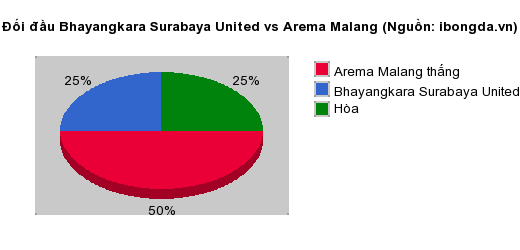 Thống kê đối đầu Bhayangkara Surabaya United vs Arema Malang