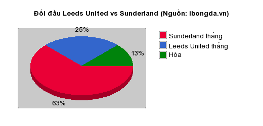 Thống kê đối đầu Leeds United vs Sunderland