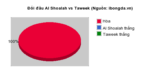 Thống kê đối đầu Al Shoalah vs Taweek