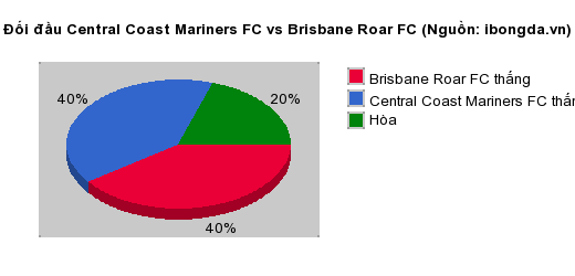 Thống kê đối đầu Central Coast Mariners FC vs Brisbane Roar FC