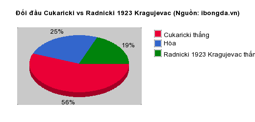 Thống kê đối đầu Cukaricki vs Radnicki 1923 Kragujevac