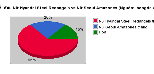 Thống kê đối đầu Nữ Hyundai Steel Redangels vs Nữ Seoul Amazones