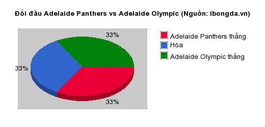 Thống kê đối đầu Adelaide Panthers vs Adelaide Olympic