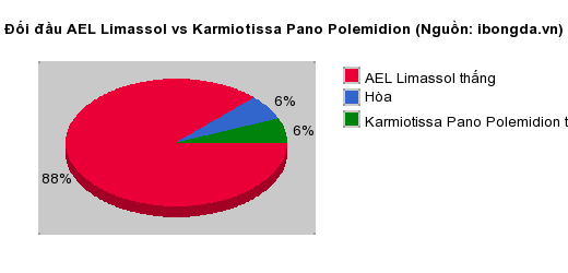 Thống kê đối đầu AEL Limassol vs Karmiotissa Pano Polemidion