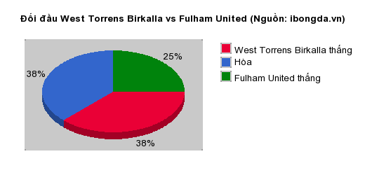 Thống kê đối đầu West Torrens Birkalla vs Fulham United