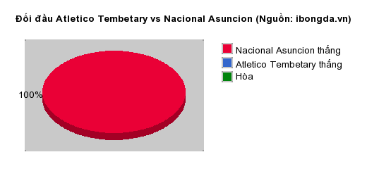 Thống kê đối đầu Atletico Tembetary vs Nacional Asuncion