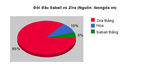 Thống kê đối đầu Sabail vs Zira