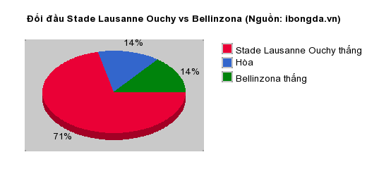 Thống kê đối đầu Stade Lausanne Ouchy vs Bellinzona