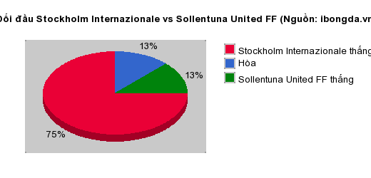 Thống kê đối đầu Stockholm Internazionale vs Sollentuna United FF