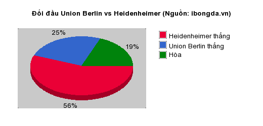 Thống kê đối đầu Union Berlin vs Heidenheimer