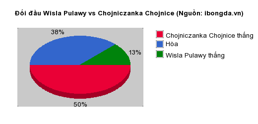 Thống kê đối đầu Wisla Pulawy vs Chojniczanka Chojnice