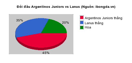 Thống kê đối đầu Argentinos Juniors vs Lanus