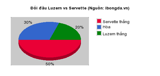 Thống kê đối đầu Luzern vs Servette