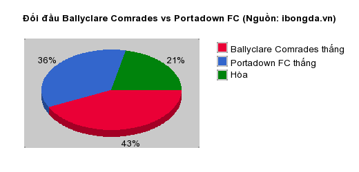 Thống kê đối đầu Ballyclare Comrades vs Portadown FC