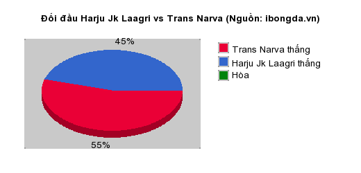 Thống kê đối đầu Harju Jk Laagri vs Trans Narva