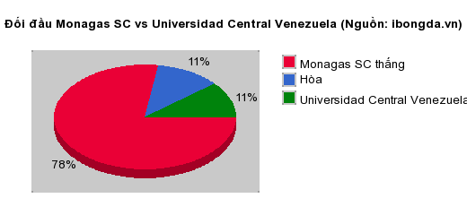 Thống kê đối đầu Monagas SC vs Universidad Central Venezuela