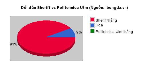Thống kê đối đầu Sheriff vs Politehnica Utm
